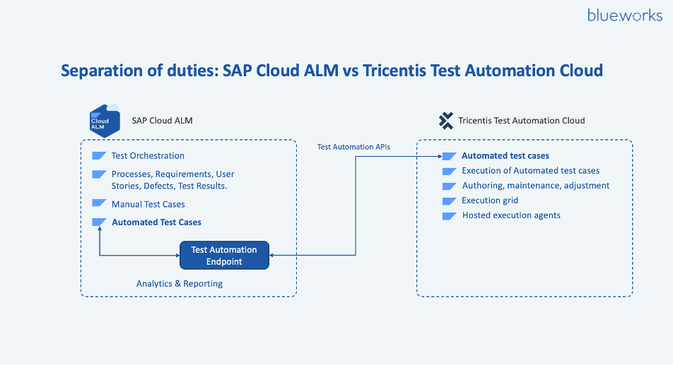image-3 › blue.works Trennung der Aufgaben: SAP Cloud ALM und Tricentis Test Automation Cloud