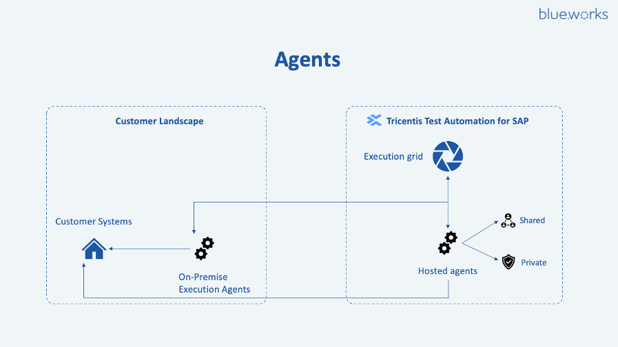 image-4 › blue.works Agents von Tricentis Test Automation