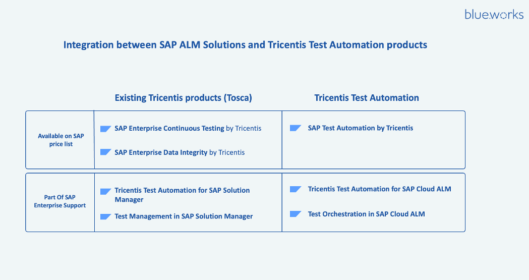 image › blue.works Integration von SAP ALM Lösungen mit Tricentis Test Automation