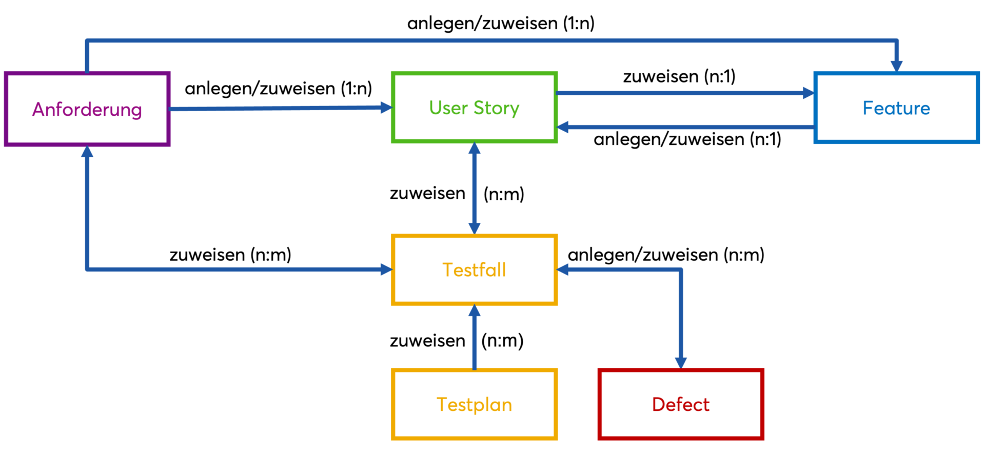user-story-relations-to-elements-de › blue.works