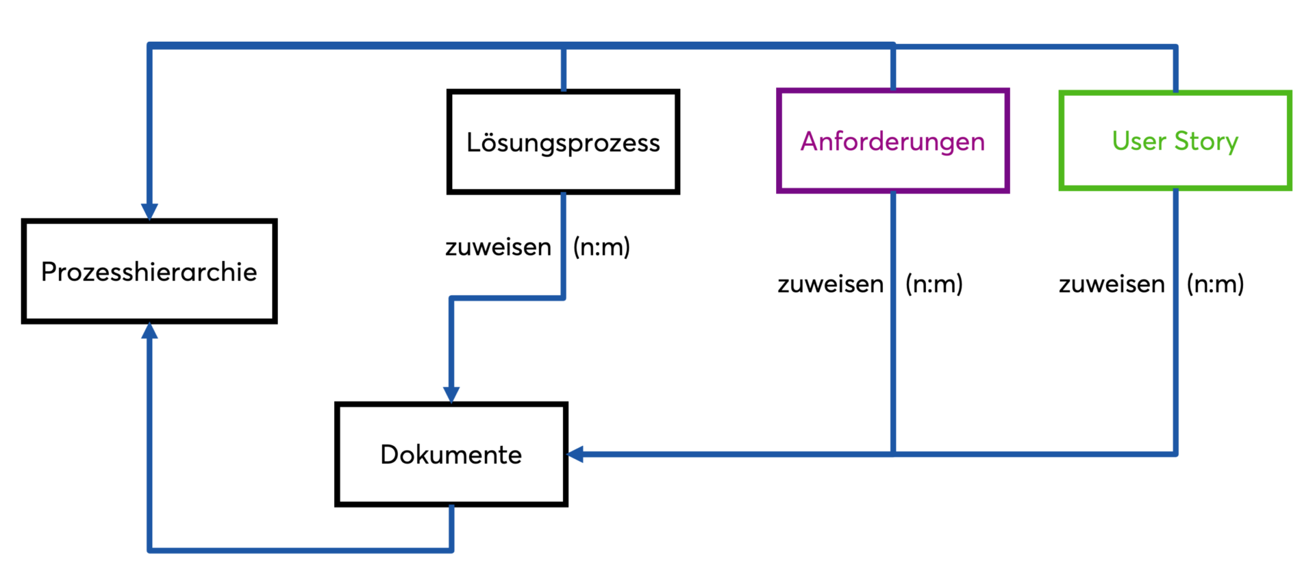user-story-relations-to-process-de › blue.works