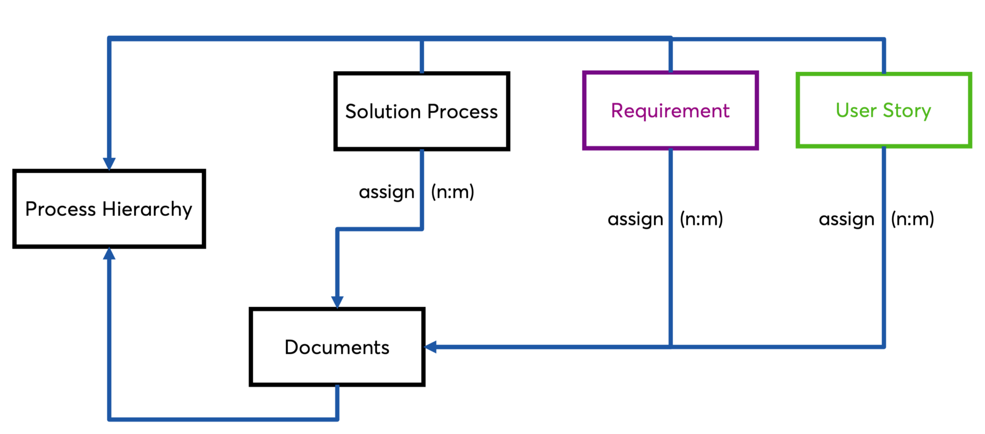 user-story-relations-to-process-en › blue.works