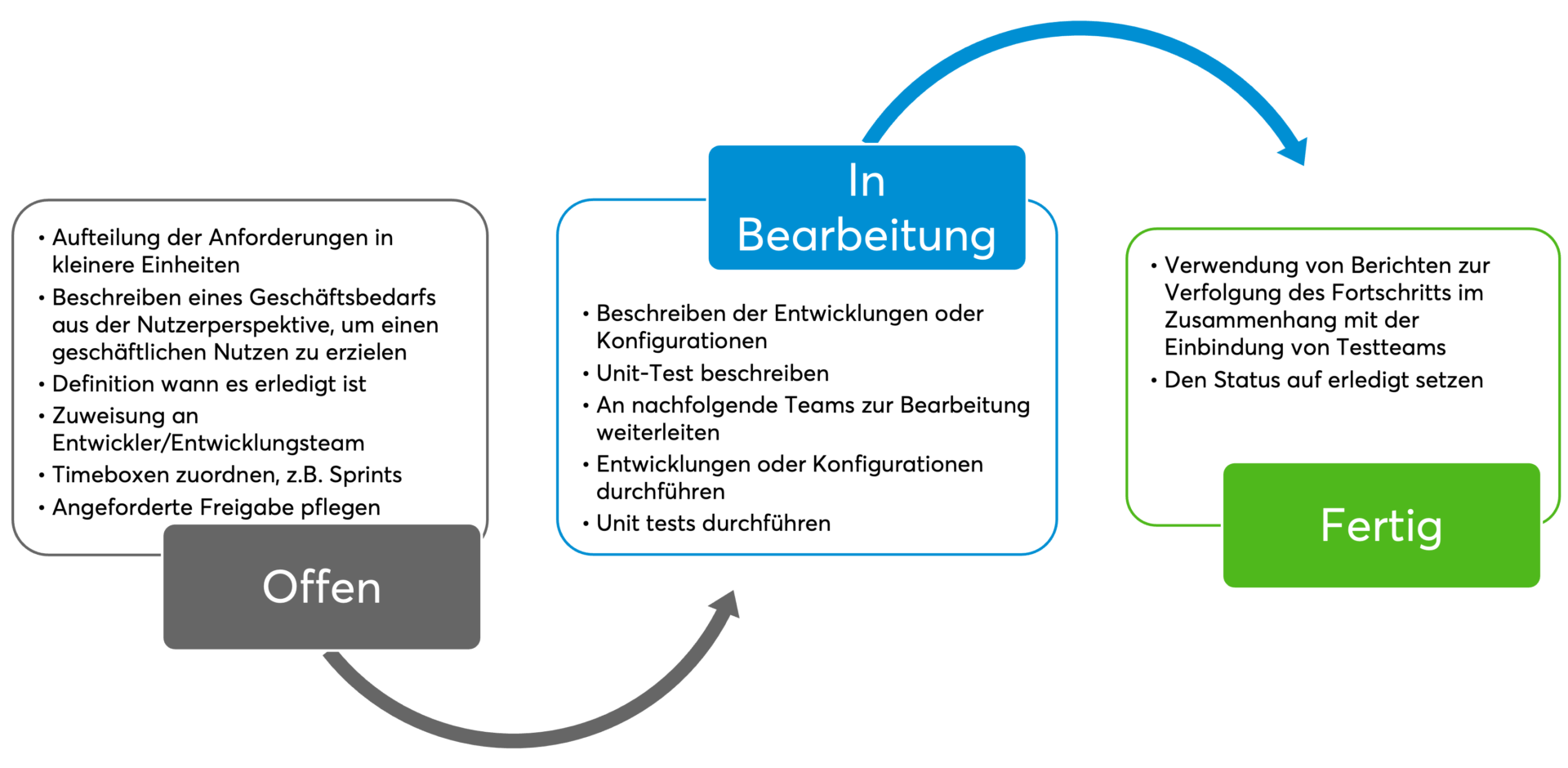 user-story-status-scheme-de › blue.works