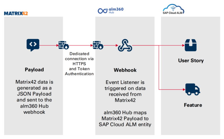 ALM Coffee Party VIII – Transports with Cloud ALM