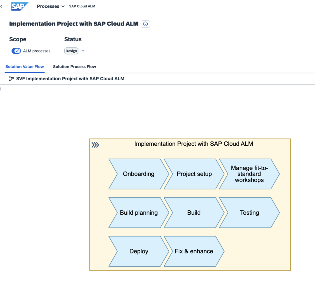alm-how-to-it-prozesse-in-sap-cloud-alm-gestalten-und-leben