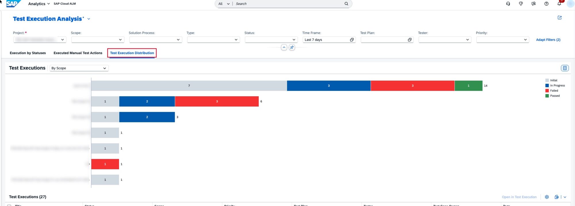Pic 3 1 → blue.works SAP Analytics: Test Execution Distribution chart—counts by status (Initial gray, In Progress blue, Failed red, Passed green) across projects.