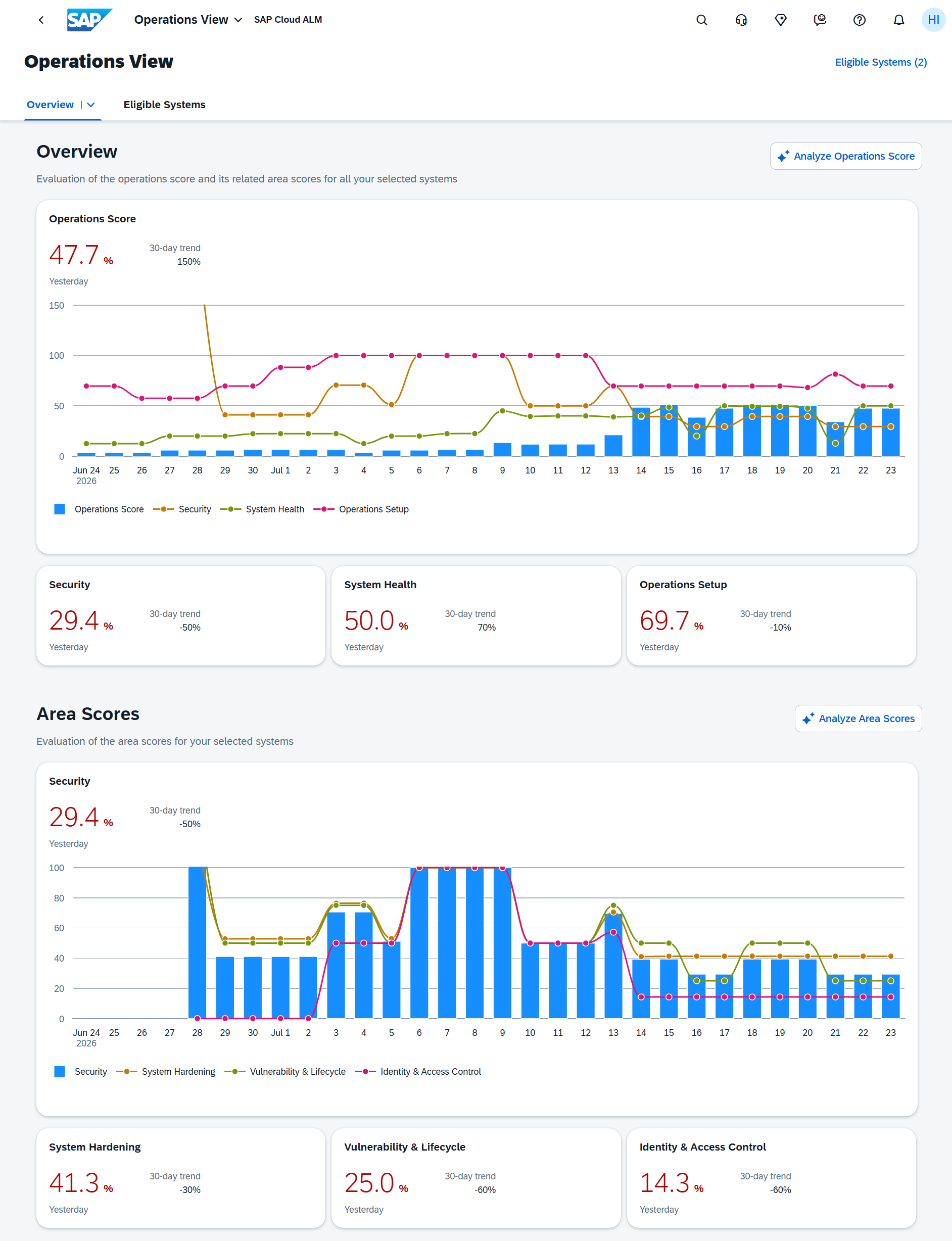 New Security Score in Operations View → blue.works New Security Score in Operations View