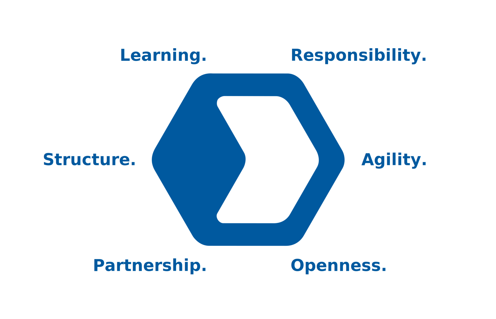 Blue hexagon logo centered with six surrounding keywords: Learning, Responsibility, Structure, Agility, Partnership, Openness.